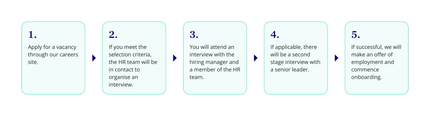 Recruitment process
